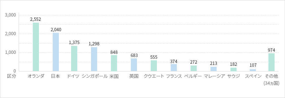 네덜란드 2,552 일본 2,040 독일 1,375 싱가포르 1,298 미국 848 영국 683 쿠웨이트 555 프랑스 374 벨기에 272 말레 213 사우디 182 스페인 107 기타(34개국) 974