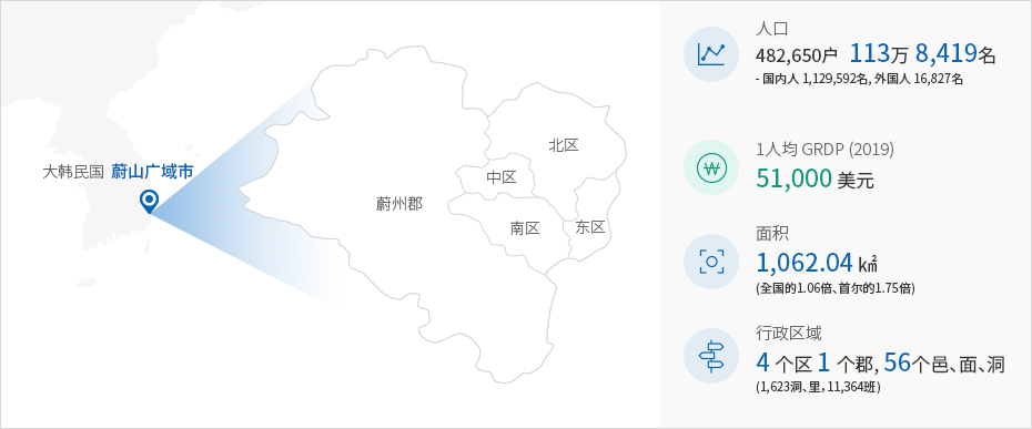 蔚山广域市人口：116万名，人均 GRDP：53,000美元，面积：1,060㎢，行政区：4个自治体 1郡