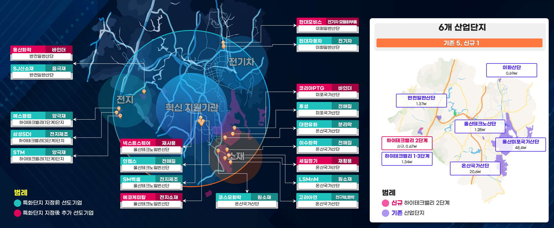 6개 산단 자립완결형 첨단이차전지 특화단지