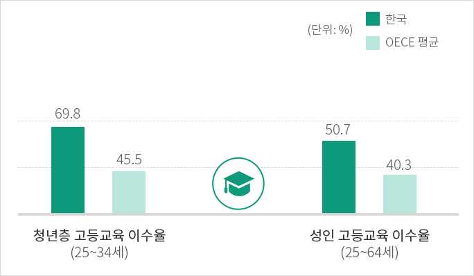 한국 69.8%, OECD 평균 45.5%