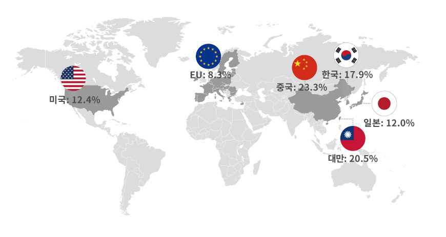 한국의 반도체산업
